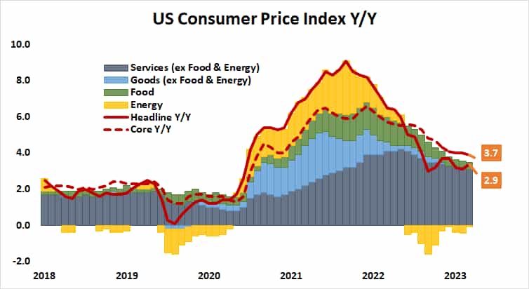 UoM Consumer Sentiment Index is seen improving to 54.4 in July